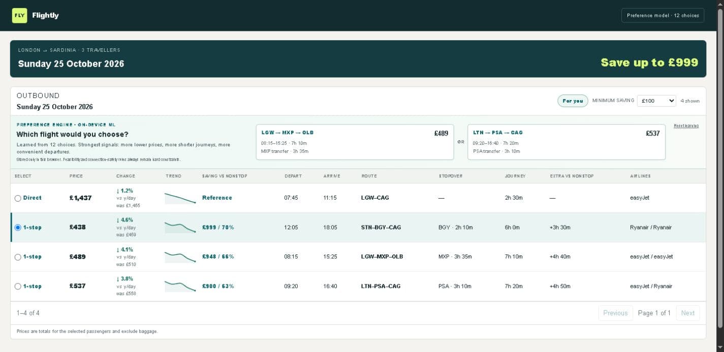 Current Flightly decision surface showing a direct flight and three one-stop alternatives with price trends and savings up to £999