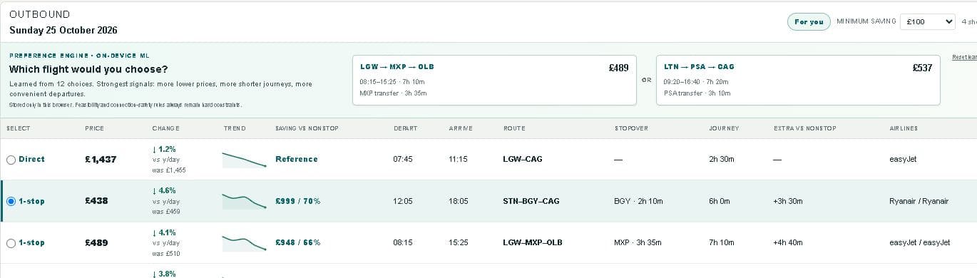 Flightly preference trainer above ranked one-stop routes with falling price trend graphs and savings percentages